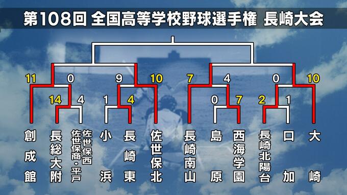 【高校野球長崎大会】佐世保北が延長で長崎東破る　諫早農は清峰に逆転勝利、佐世保南はコールド勝ち【ブロック別結果】|TBS NEWS DIG