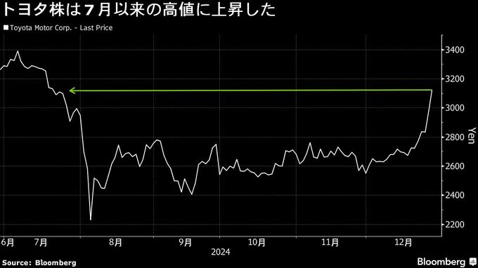 トヨタ株の買い続く、ＲＯＥ目標倍増に期待－株主還元強化に注目も