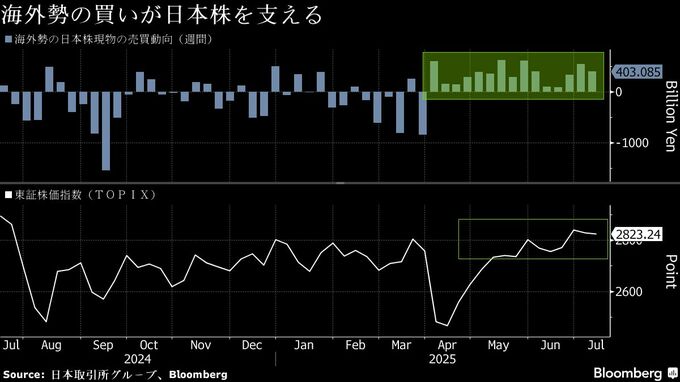 参政党躍進は新たな日本株のリスク、海外勢動向に懸念－株主偏重反対