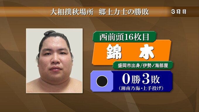 大相撲秋場所3日目　岩手県出身力士の結果|TBS NEWS DIG