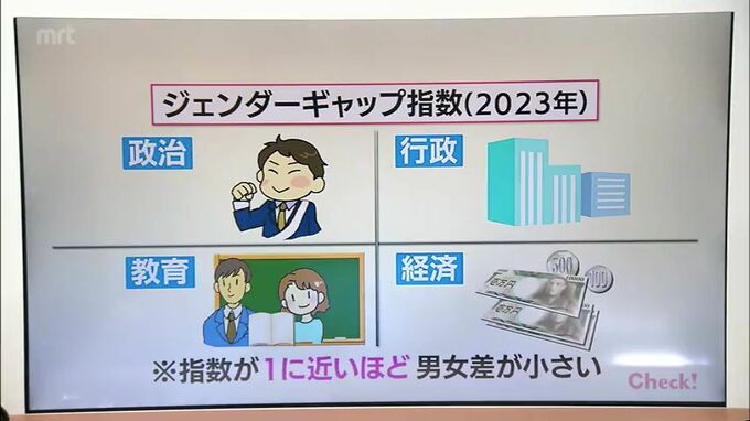 「政治」最下位･「行政」42位…　宮崎県のジェンダーギャップ指数|TBS NEWS DIG
