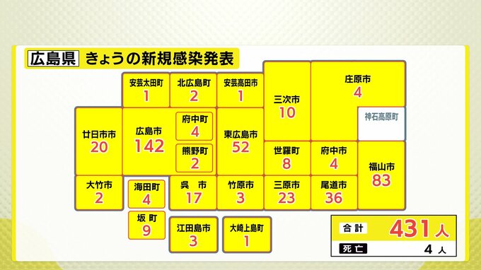 広島県内431人感染　患者4人死亡　新型コロナ　500人以下は去年10月以来（6日）　|　RCC NEWS | 広島ニュース | RCC中国放送