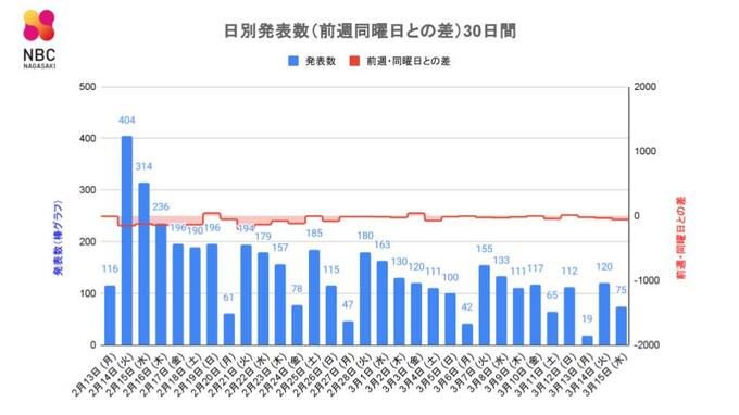 【長崎】75人が新型コロナ陽性　60代男性が死亡　|　長崎のニュース | 天気 | NBC長崎放送