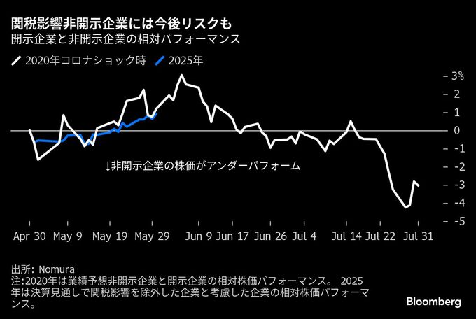 関税リスク開示企業に日本株の勝機、業績下振れ懸念小さく上値余地
