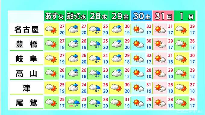 名古屋･岐阜は7月並みの暑さに 日傘や帽子などで紫外線対策を 愛知･岐阜･三重の天気予報（5/25 昼）|TBS NEWS DIG