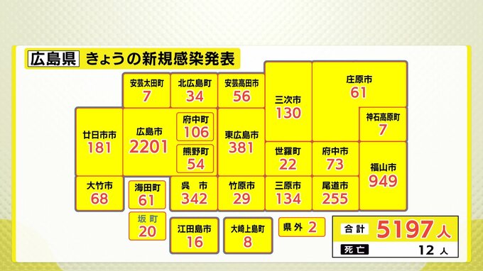 広島県内５１９７人感染 １２人死亡　市町別詳細　新型コロナ（１２日）　広島市２２０１人、福山市９４９人など　|　RCC NEWS | 広島ニュース | RCC中国放送