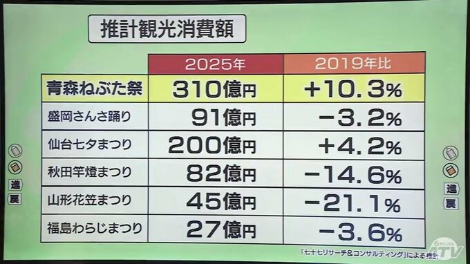 大型クルーズ船の乗客周遊で消費拡大狙う　早朝の観光コンテンツ不足解消へ中心街で新たな取り組み「MORNING MARKET」を開催　青森ねぶた祭の経済効果310億円をさらに引き上げ　青森市|TBS NEWS DIG