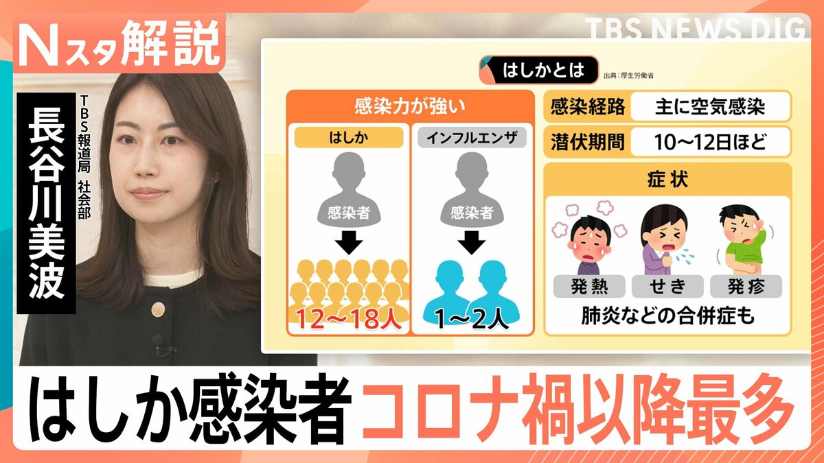 感染力が強い「はしか」コロナ禍以降最多の感染者数　「手洗い・マスク」効果はある…