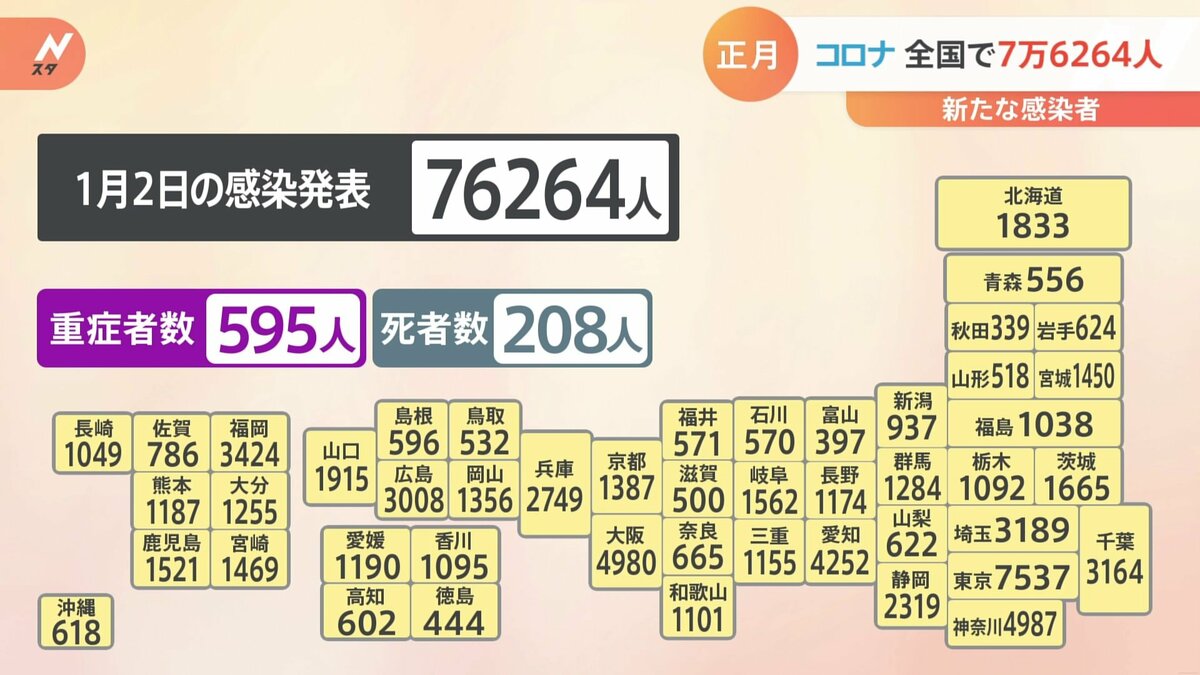 全国の新型コロナ新規感染者数7万6264人 死亡は208人 東京では7537人