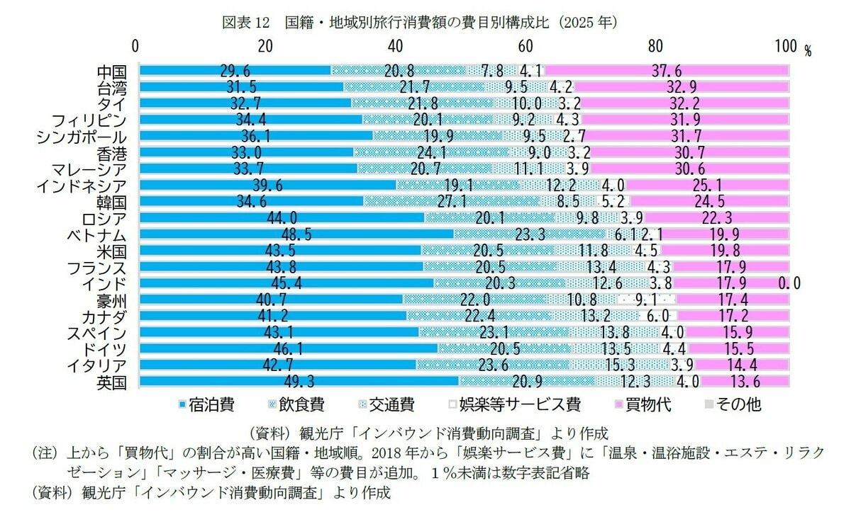 インバウンド消費が過去最高の9.5兆円 中国ショックでも「爆買い」から「体験型消費」に大転換（TBS CROSS DIG with  Bloomberg）｜ｄメニューニュース（NTTドコモ）