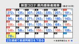 新型コロナ 3月5日は78人感染確認 6日ぶりに感染者2ケタに 山梨 | 山梨のニュース | UTYテレビ山梨