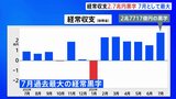 7月の経常収支 2兆7717億円の黒字 7月として過去最大 資源高一服で|TBS NEWS DIG