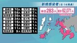 【長崎】283人が新型コロナ陽性 新規クラスターは7件 | 長崎のニュース | 天気 | NBC長崎放送