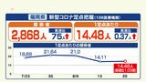 新型コロナウイルスの感染者数　福岡県は前週の１．０３倍に　お盆期間影響も　|　福岡のニュース｜RKB NEWS｜RKB毎日放送