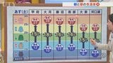 2日は気温が高く行楽日和　でも日中は強風に注意　GW今後の予報と3か月予報も含め　米津龍一気象予報士が解説　山梨|TBS NEWS DIG