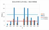 断続的に寒気の影響を受けた12月は『山雪型』だった 平地では直近5年間で最少に【雪と雨のシミュレーション 3時間ごと】|TBS NEWS DIG