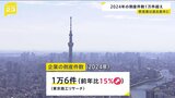 2024年の倒産件数は、前年比15%増の1万6件 3年連続の増加|TBS NEWS DIG