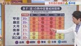 10日はついに「猛暑襲来」 晴れて今年一番の暑さに 標高の高い所でも真夏日予想 米津龍一気象予報士が解説 山梨|TBS NEWS DIG