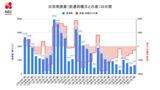 【長崎】647人が新型コロナ陽性 死者3人 | 長崎のニュース | 天気 | NBC長崎放送