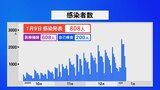 新型コロナ 石川で808人感染|TBS NEWS DIG