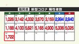 新型コロナ陽性（１２日）福岡県１７２２人、佐賀県３９５人　|　福岡のニュース｜RKB NEWS｜RKB毎日放送