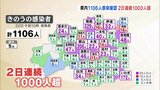 新型コロナ2日連続1000人超 福島県内1106人感染 (22日発表) | 福島のニュース│TUF