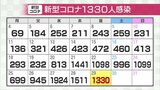 新型コロナ新規感染1330人 前週金曜日に比べ232人増 富山|TBS NEWS DIG