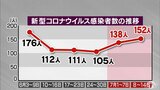 「今はKP．3が主流になっていて、必ず前よりは感染力が強い形で広がっていく」　新型コロナ感染拡大の新たな波に警戒　青森県　|　青森のニュース│ATV NEWS│青森テレビ