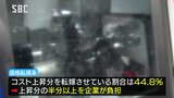人件費や光熱費など上昇分のコスト　8割以上の企業が「多少なりとも転嫁」　一方で転嫁の割合は？　|　SBC NEWS | 長野のニュース | SBC信越放送