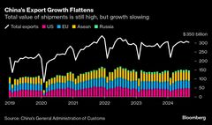 中国、９月の輸出は予想大きく下回る－成長けん引役がブレーキ| TBS CROSS DIG with Bloomberg