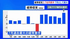 7月の経常収支　2兆7717億円の黒字　7月として過去最大　資源高一服で| TBS CROSS DIG with Bloomberg