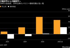 中国半導体CXMTが上場、一時IPO価格比6.35倍-本土市場で時価総額最大| TBS CROSS DIG with Bloomberg