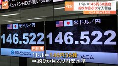 約9か月ぶり円安水準…1ドル146円50銭台　為替介入への警戒感高まる| TBS CROSS DIG with Bloomberg