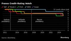 フランス格付け、ムーディーズが引き下げ－財政悪化懸念を挙げる| TBS CROSS DIG with Bloomberg