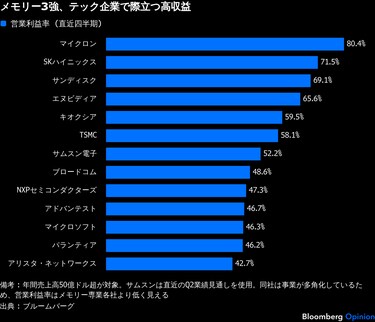 AI特需で空前の利益、マイクロンなどメモリー3強に勝者のジレンマ