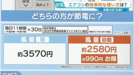 エアコン「1℃下げる」OR「風量を強にする」どっちが節電？「除湿」は 