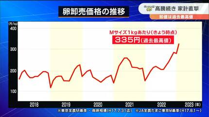 今まで経験ない」物価の優等生“卵”の価格高騰「Mサイズ1キロあたり335