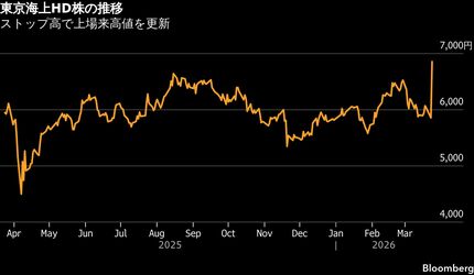 東京海上HD株がストップ高、米バークシャーとの戦略提携を好感