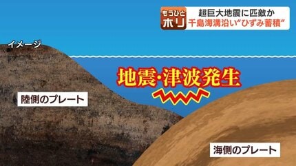 年間8cmの地殻変動すでに20～30mの「ひずみ」蓄積判明、千島海溝沿い