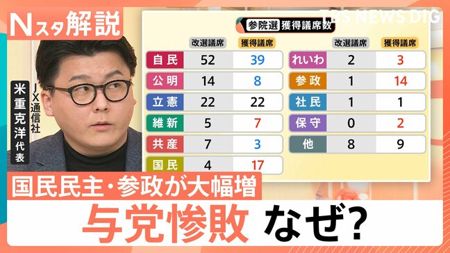 「“自民党か非自民党か”だけではない、選択肢が広がった」“過半数割れ”参院選与党大敗の要因は？JX通信社・米重代表が解説【Nスタ解説】|TBS NEWS DIG