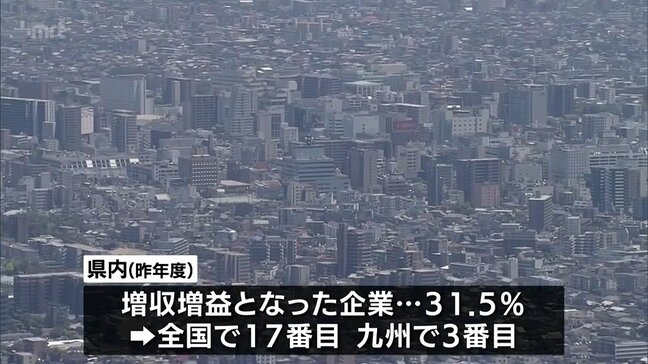 昨年度の宮崎県内の増収増益企業は３１．５％|TBS NEWS DIG