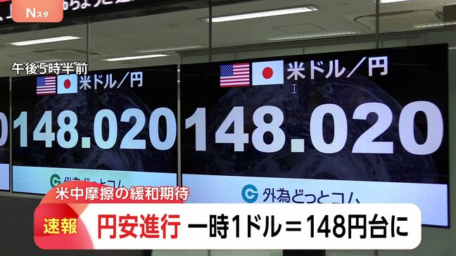 円相場が一時1ドル＝148円台　約1か月ぶりの円安水準　アメリカと中国が先ほど互いに課す関税を115％引き下げ発表|TBS NEWS DIG