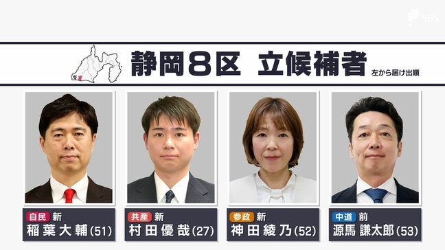 【公示日・静岡8区】浜松の都市部で4人が争う 自民・稲葉氏、共産・村田氏、参政・神田氏、中道・源馬氏【衆議院選挙2026】|TBS NEWS DIG