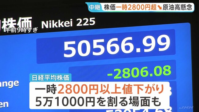 【速報】日経平均 一時2800円以上値下がり 5万1000円台を割り込む 世界経済のさらなる混乱への不安、原油供給への再懸念も|TBS NEWS DIG