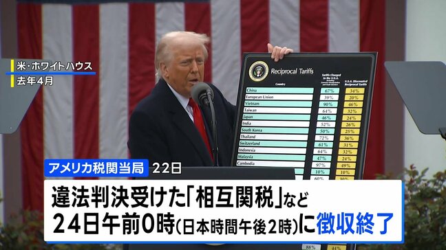 トランプ政権 「相互関税」は24日に徴収終了　新関税発動へ|TBS NEWS DIG