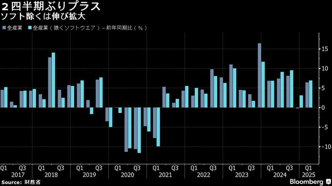 設備投資２期ぶりプラス、ＧＤＰ改定はマイナス成長変わらずとの見方