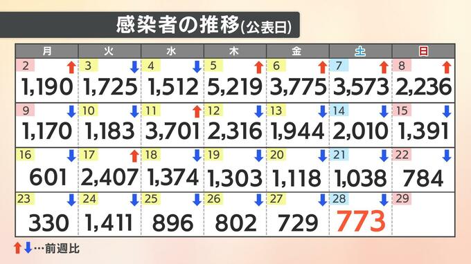 新型コロナ　愛媛県内で773人感染  5人死亡　確保病床使用率は44.7％　|　愛媛のニュース - Nスタえひめ｜あいテレビは6チャンネル