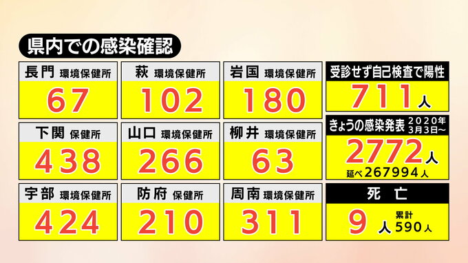 【速報】新型コロナ・山口県内で2772人感染確認、9人死亡(8日)　|　山口のニュース・天気・防災｜tys NEWS｜ｔｙｓテレビ山口