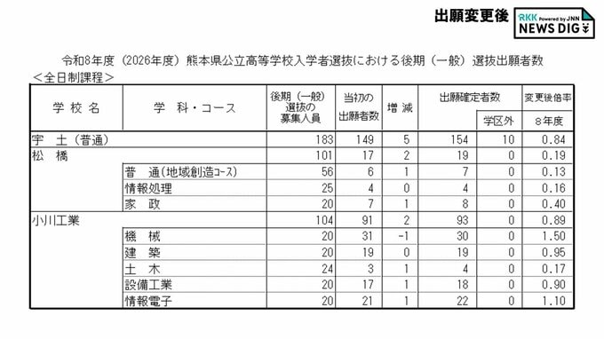 宇土0.84倍・松橋0.19倍・小川工業0.89倍