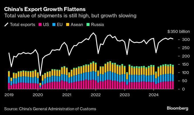 中国、９月の輸出は予想大きく下回る－成長けん引役がブレーキ